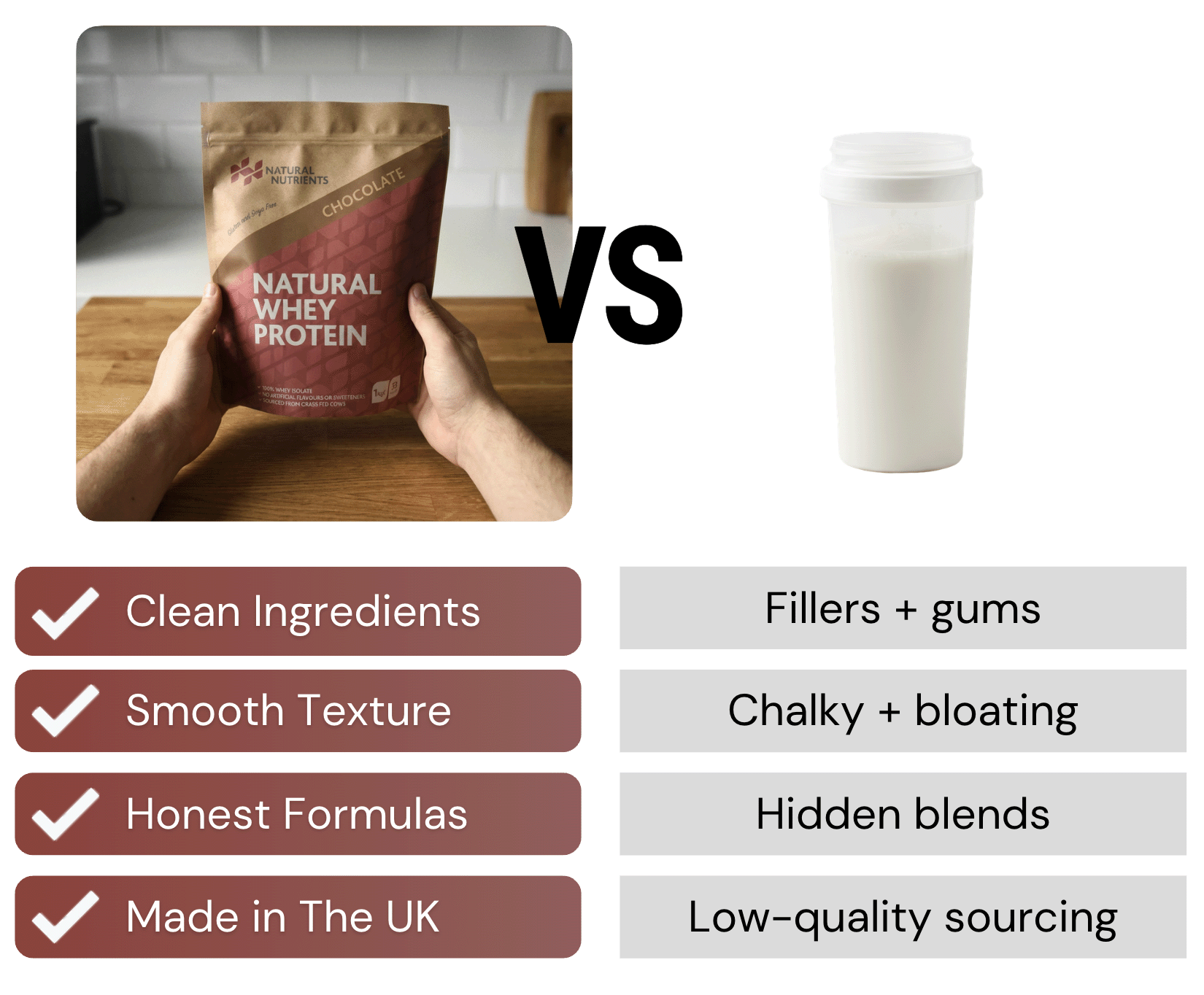 Comparison between Natural Whey Protein package and a container of milk, highlighting differences.